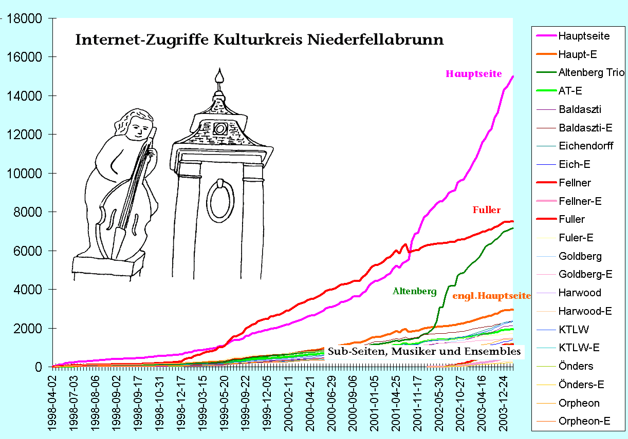 Statistik der Zugriffe auf die KKNF-Website