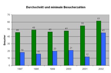 Statistik Konzertbesucherzahlen